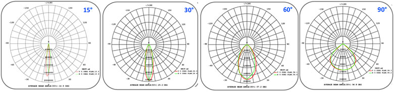 Beam angle